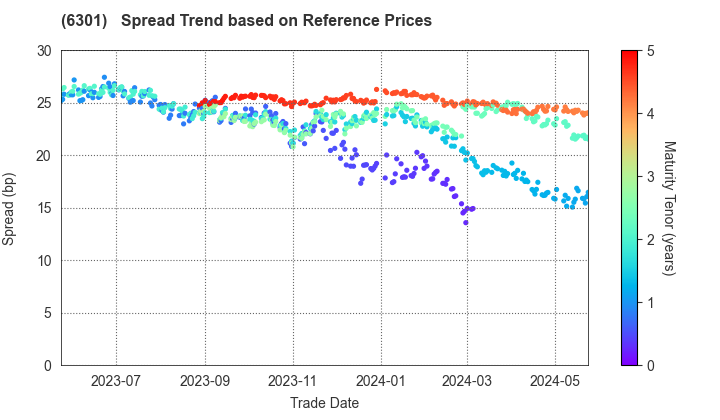KOMATSU LTD.: Spread Trend based on JSDA Reference Prices