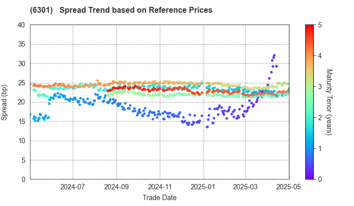 KOMATSU LTD.: Spread Trend based on JSDA Reference Prices