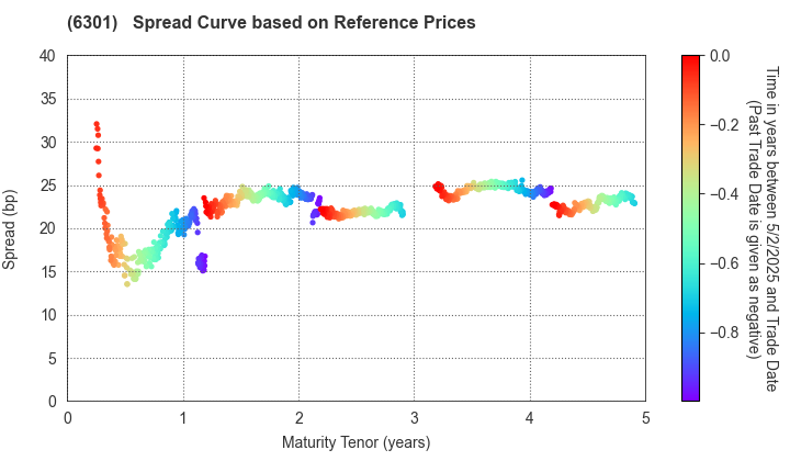 KOMATSU LTD.: Spread Curve based on JSDA Reference Prices