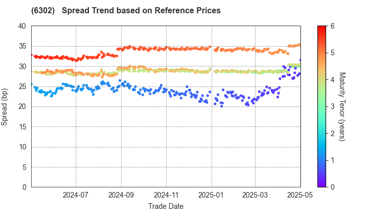 SUMITOMO HEAVY INDUSTRIES, LTD.: Spread Trend based on JSDA Reference Prices