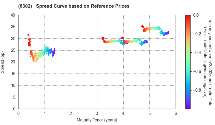 SUMITOMO HEAVY INDUSTRIES, LTD.: Spread Curve based on JSDA Reference Prices