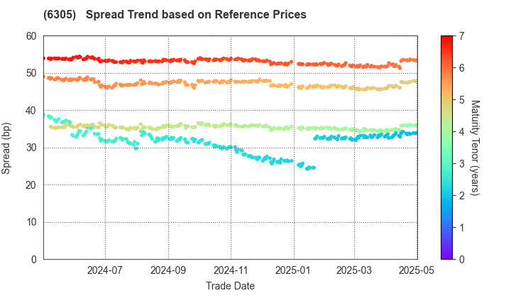 Hitachi Construction Machinery Co.,Ltd.: Spread Trend based on JSDA Reference Prices