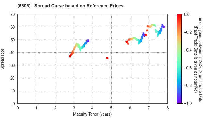 Hitachi Construction Machinery Co.,Ltd.: Spread Curve based on JSDA Reference Prices