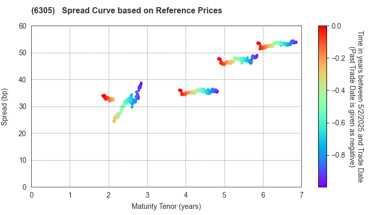 Hitachi Construction Machinery Co.,Ltd.: Spread Curve based on JSDA Reference Prices