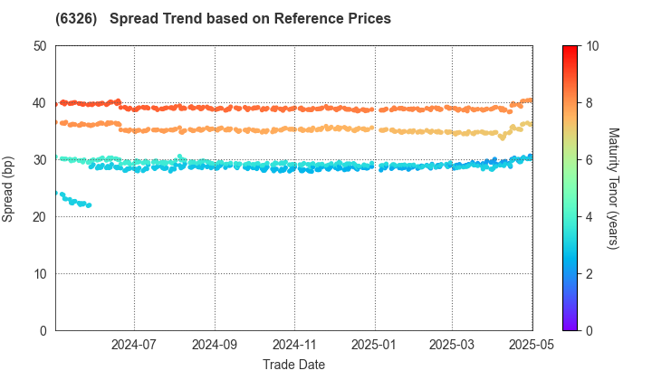 KUBOTA CORPORATION: Spread Trend based on JSDA Reference Prices