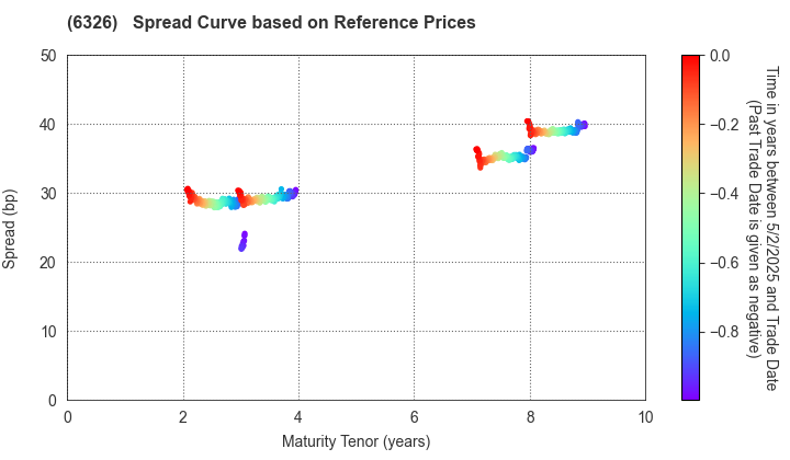 KUBOTA CORPORATION: Spread Curve based on JSDA Reference Prices