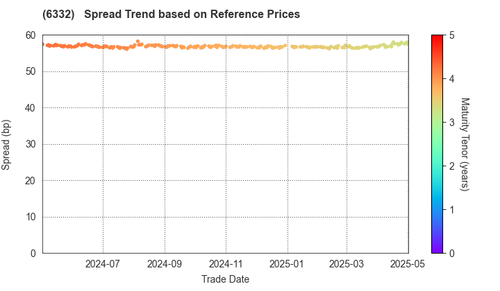 TSUKISHIMA HOLDINGS CO., LTD.: Spread Trend based on JSDA Reference Prices