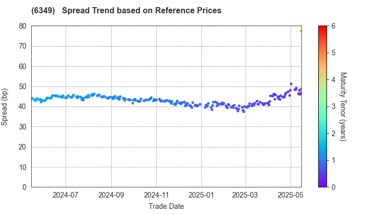 KOMORI CORPORATION: Spread Trend based on JSDA Reference Prices