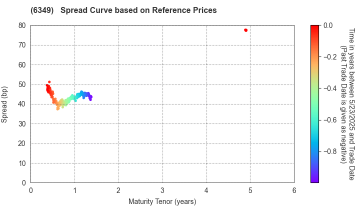 KOMORI CORPORATION: Spread Curve based on JSDA Reference Prices