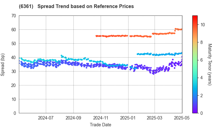 EBARA CORPORATION: Spread Trend based on JSDA Reference Prices