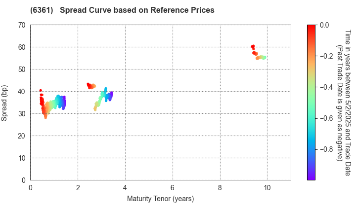 EBARA CORPORATION: Spread Curve based on JSDA Reference Prices