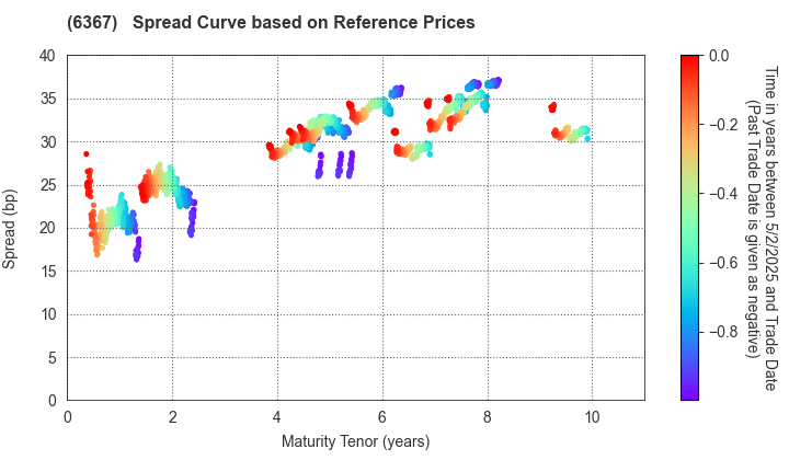 DAIKIN INDUSTRIES, LTD.: Spread Curve based on JSDA Reference Prices