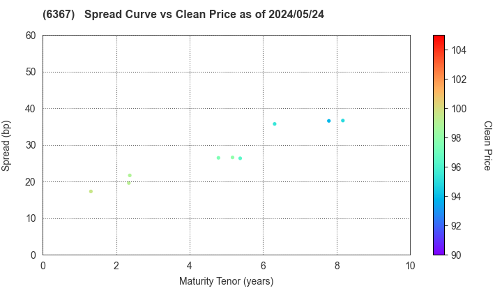 DAIKIN INDUSTRIES, LTD.: The Spread vs Price as of 5/2/2024