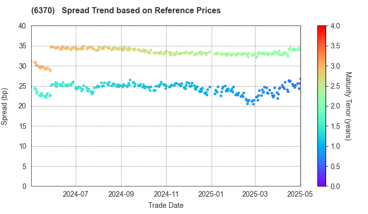 Kurita Water Industries Ltd.: Spread Trend based on JSDA Reference Prices