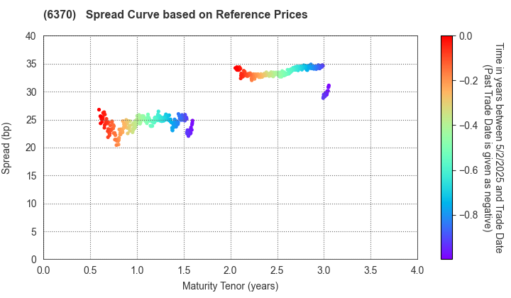 Kurita Water Industries Ltd.: Spread Curve based on JSDA Reference Prices