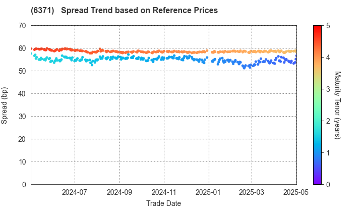 TSUBAKIMOTO CHAIN CO.: Spread Trend based on JSDA Reference Prices