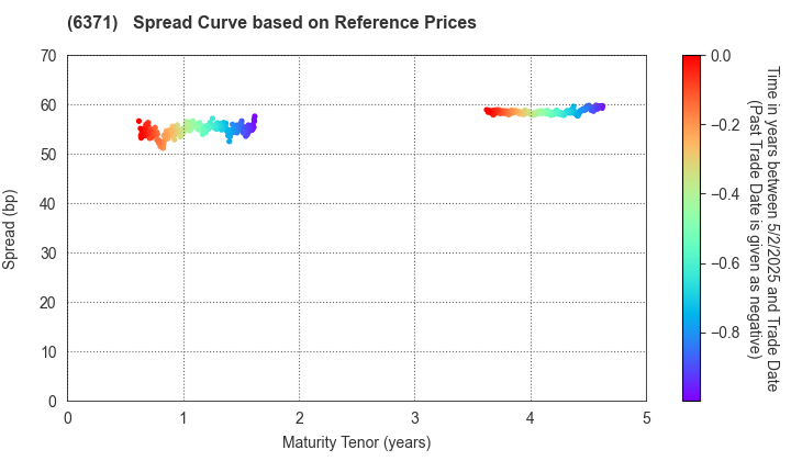 TSUBAKIMOTO CHAIN CO.: Spread Curve based on JSDA Reference Prices