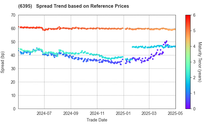 TADANO LTD.: Spread Trend based on JSDA Reference Prices