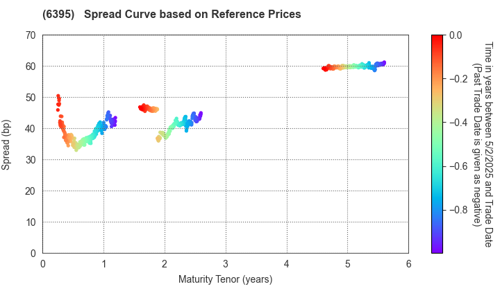 TADANO LTD.: Spread Curve based on JSDA Reference Prices