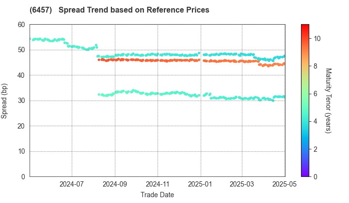 GLORY LTD.: Spread Trend based on JSDA Reference Prices