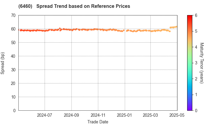 SEGA SAMMY HOLDINGS INC.: Spread Trend based on JSDA Reference Prices