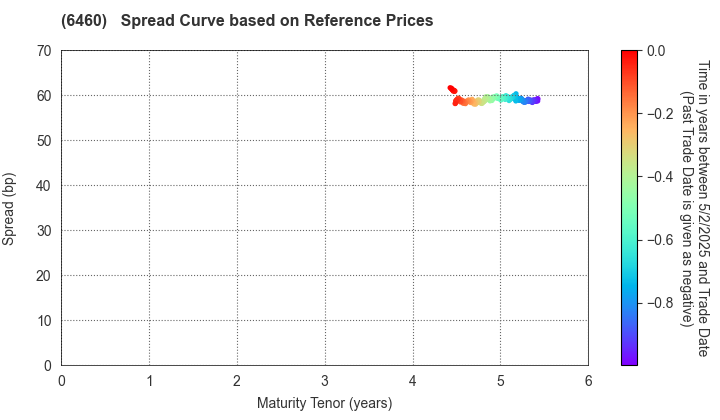 SEGA SAMMY HOLDINGS INC.: Spread Curve based on JSDA Reference Prices