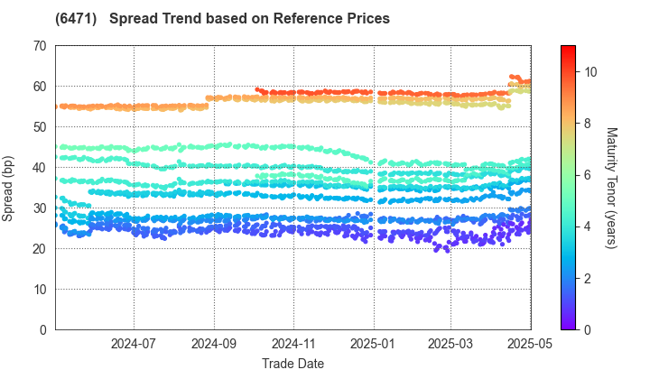 NSK Ltd.: Spread Trend based on JSDA Reference Prices