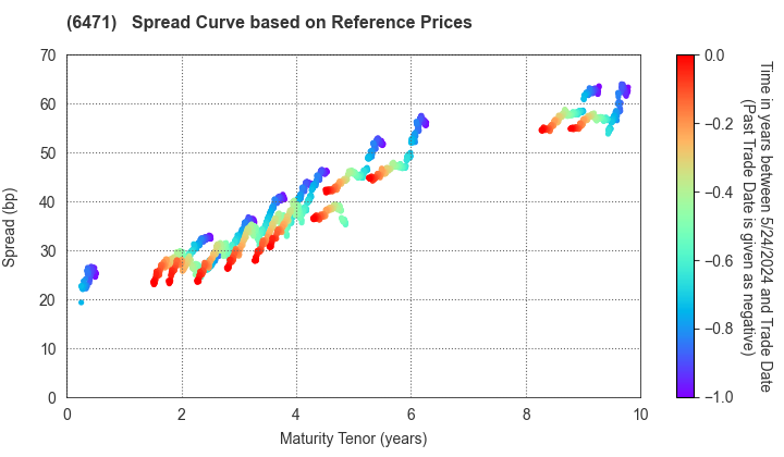 NSK Ltd.: Spread Curve based on JSDA Reference Prices