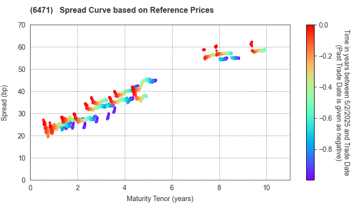 NSK Ltd.: Spread Curve based on JSDA Reference Prices