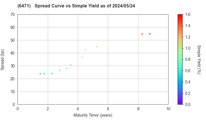 NSK Ltd.: The Spread vs Simple Yield as of 5/2/2024