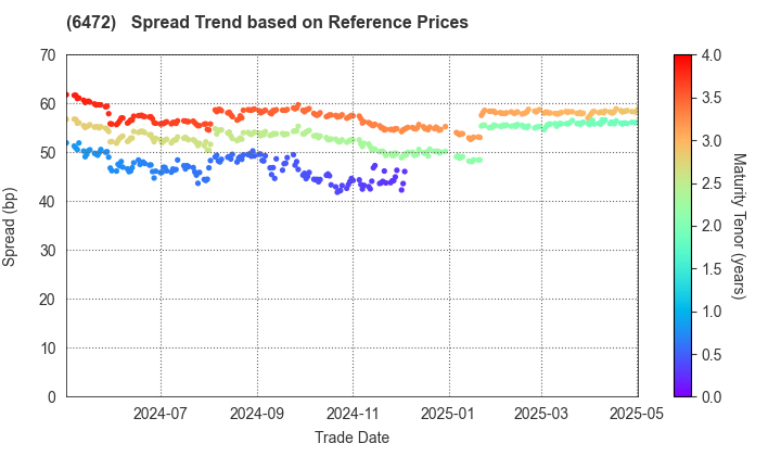 NTN CORPORATION: Spread Trend based on JSDA Reference Prices