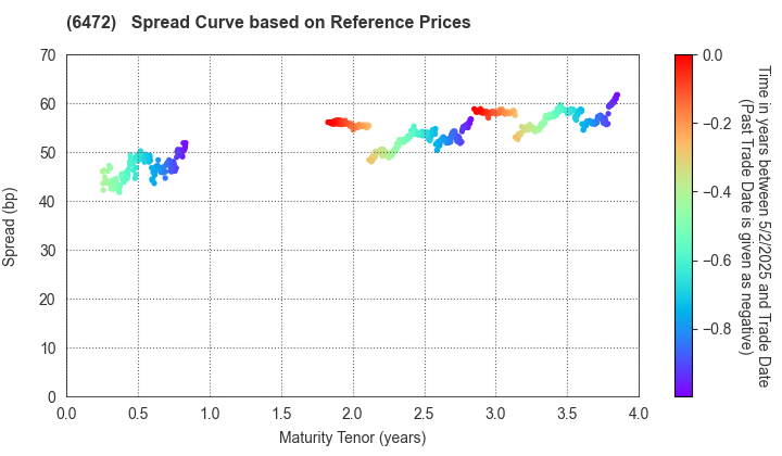 NTN CORPORATION: Spread Curve based on JSDA Reference Prices