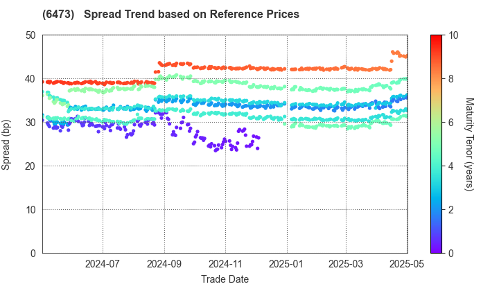 JTEKT Corporation: Spread Trend based on JSDA Reference Prices