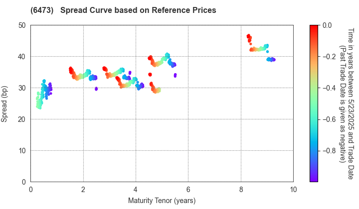 JTEKT Corporation: Spread Curve based on JSDA Reference Prices