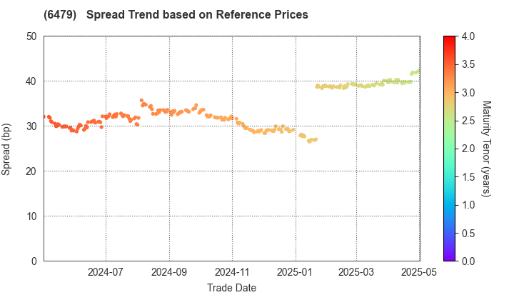 MINEBEA MITSUMI Inc.: Spread Trend based on JSDA Reference Prices