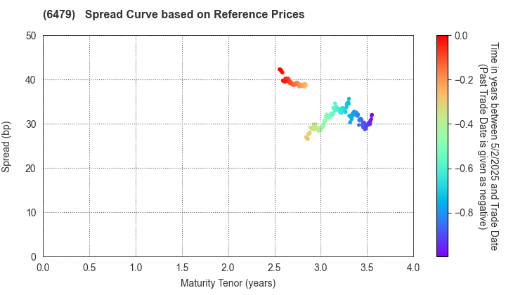 MINEBEA MITSUMI Inc.: Spread Curve based on JSDA Reference Prices