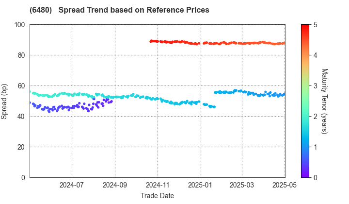 NIPPON THOMPSON CO.,LTD.: Spread Trend based on JSDA Reference Prices