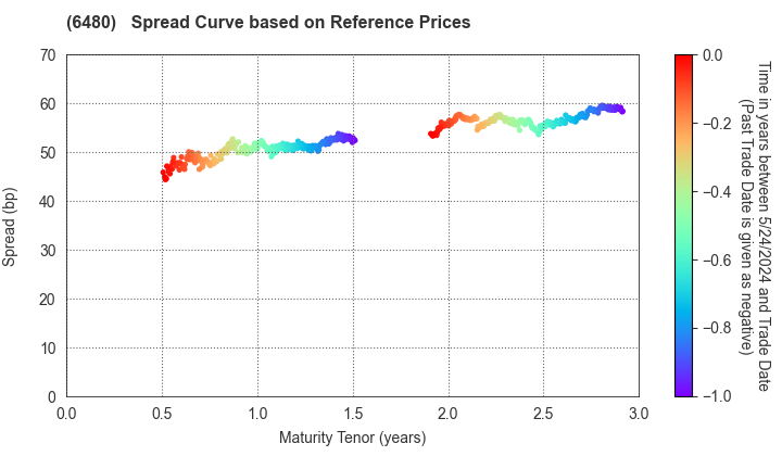 NIPPON THOMPSON CO.,LTD.: Spread Curve based on JSDA Reference Prices