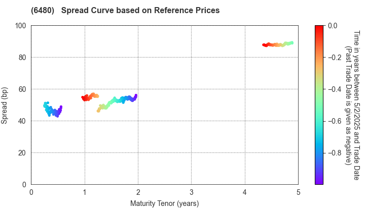 NIPPON THOMPSON CO.,LTD.: Spread Curve based on JSDA Reference Prices