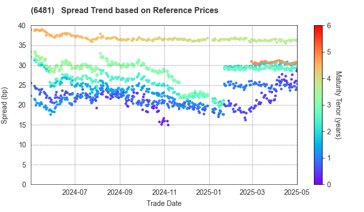 THK CO.,LTD.: Spread Trend based on JSDA Reference Prices