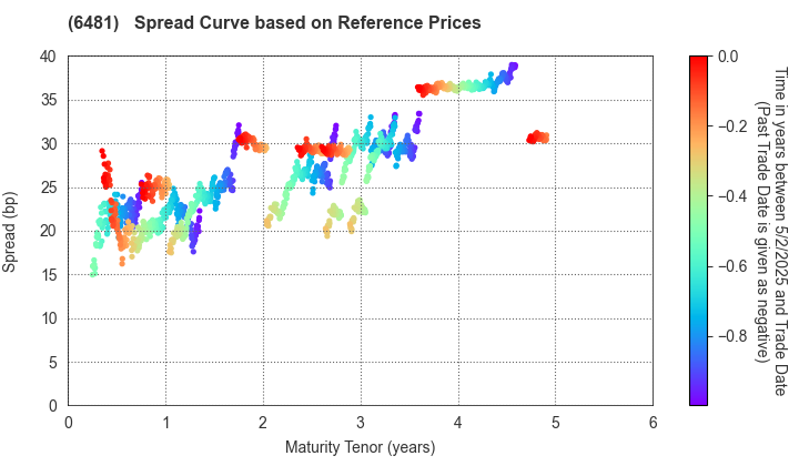 THK CO.,LTD.: Spread Curve based on JSDA Reference Prices