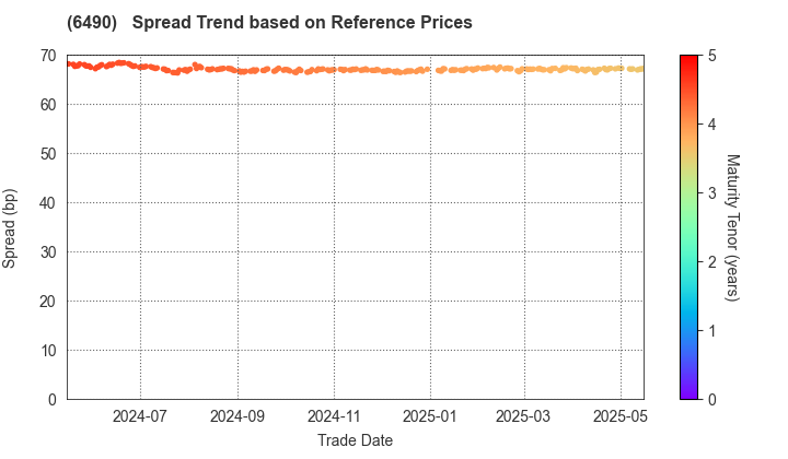 PILLAR Corporation: Spread Trend based on JSDA Reference Prices