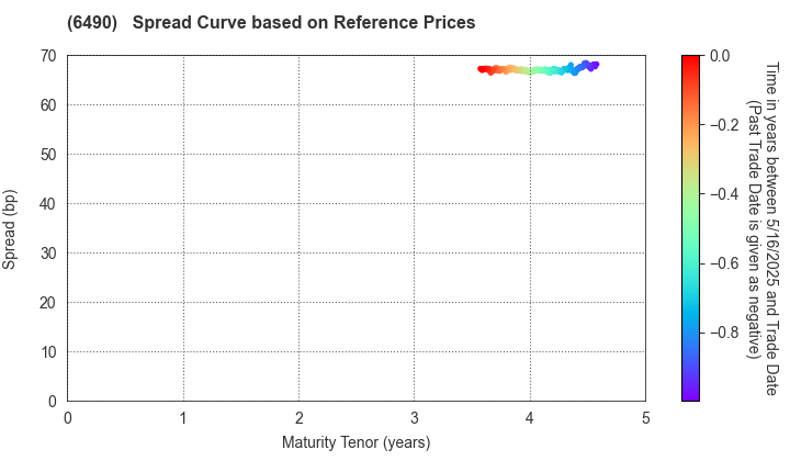 PILLAR Corporation: Spread Curve based on JSDA Reference Prices