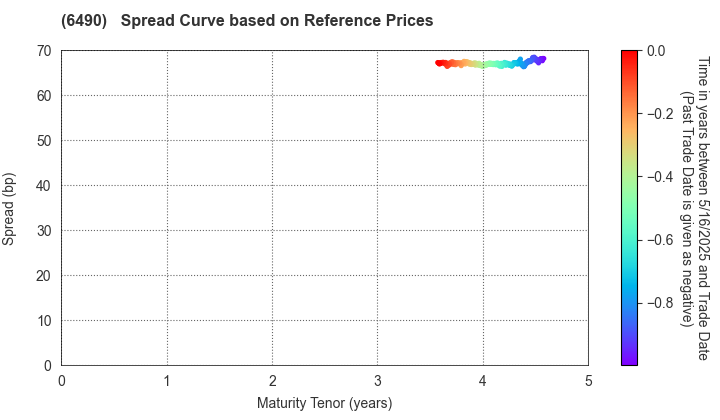 NIPPON PILLAR PACKING CO.,LTD.: Spread Curve based on JSDA Reference Prices