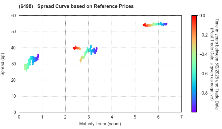 KITZ CORPORATION: Spread Curve based on JSDA Reference Prices