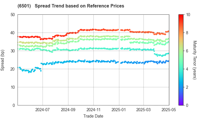 Hitachi, Ltd.: Spread Trend based on JSDA Reference Prices