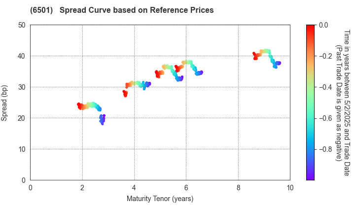 Hitachi, Ltd.: Spread Curve based on JSDA Reference Prices