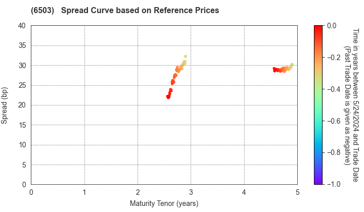 Mitsubishi Electric Corporation: Spread Curve based on JSDA Reference Prices