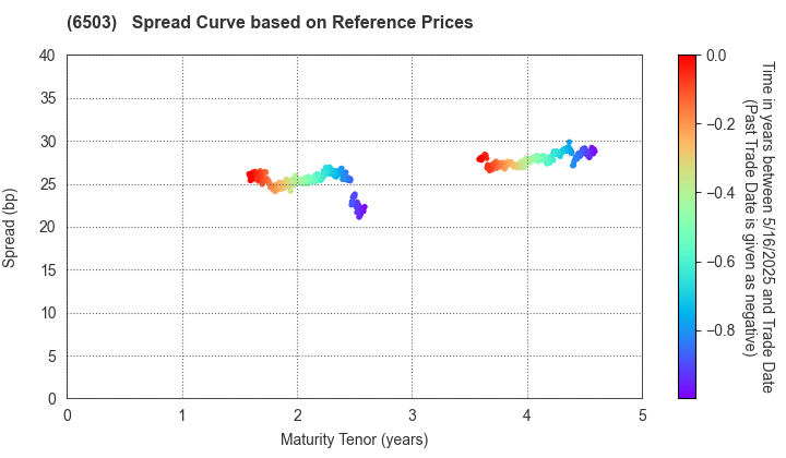 Mitsubishi Electric Corporation: Spread Curve based on JSDA Reference Prices