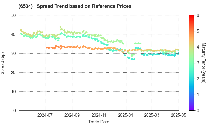 FUJI ELECTRIC CO.,LTD.: Spread Trend based on JSDA Reference Prices